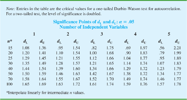 Note: Entries in the table are the critical values for a one-tailed Durbin-Watson test for autocorrelation.
For a two-tailed test, the level of significance is doubled.
Significance Points of d, and du: a = .05
Number of Independent Variables
1
2
3
4
di
du
di
dy
di
du
di
du
di
dy
15
20
1.36
.82
.69
.90
1.08
.95
1.54
1.75
1.97
.56
2.21
1.68
1.66
1.20
1.41
1.10
1.54
1.00
1.83
.79
1.99
25
1.29
1.45
1.21
1.55
1.12
1.04
1.77
.95
1.89
30
1.35
1.49
1.28
1.57
1.21
1.65
1.14
1.74
1.07
1.83
1.44
1.50
40
1.54
1.39
1.60
1.66
1.29
1.34
1.42
1.72
1.23
1.79
50
1.59
1.46
1.63
1.67
1.38
1.72
1.34
1.77
70
1.58
1.64
1.55
1.67
1.52
1.70
1.49
1.74
1.46
1.77
100
1.65
1.69
1.63
1.72
1.61
1.74
1.59
1.76
1.57
1.78
*Interpolate linearly for intermediate n values.
