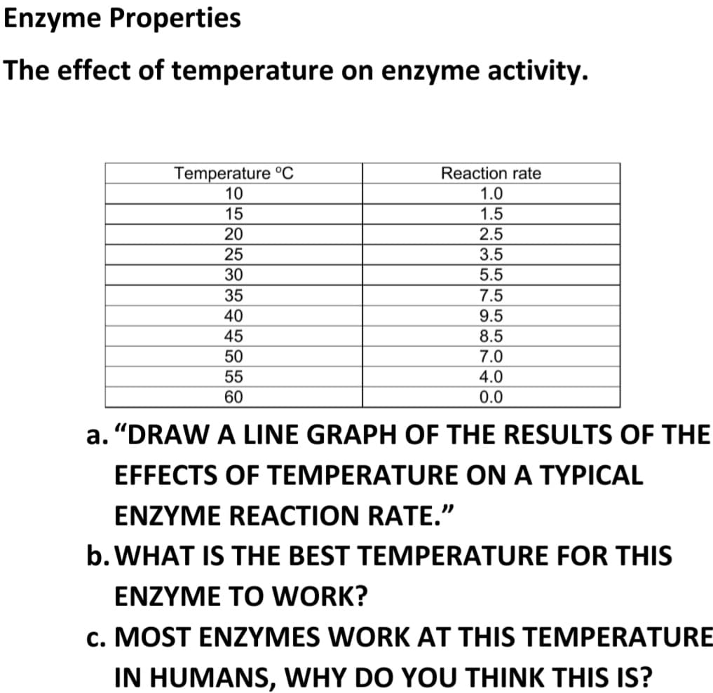 Enzyme Properties
The effect of temperature on enzyme activity.
Temperature °C
10
Reaction rate
1.0
15
1.5
20
2.5
25
3.5
30
5.5
35
7.5
40
9.5
45
50
8.5
7.0
55
4.0
60
0.0
a. "DRAW A LINE GRAPH OF THE RESULTS OF THE
EFFECTS OF TEMPERATURE ON A TYPICAL
ENZYME REACTION RATE."
b. WHAT IS THE BEST TEMPERATURE FOR THIS
ENZYME TO WORK?
c. MOST ENZYMES WORK AT THIS TEMPERATURE
IN HUMANS, WHY DO YOU THINK THIS IS?
