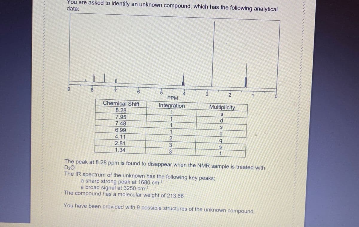 You are asked to identify an unknown compound, which has the following analytical
data:
8.
6.
4
PPM
3.
Chemical Shift
8.28
Integration
Multiplicity
1
7.95
7.48
1
d.
1
S
6.99
4.11
1
2
2.81
3
S
1.34
3
The peak at 8.28 ppm is found to disappear when the NMR sample is treated with
D20
The IR spectrum of the unknown has the following key peaks;
a sharp strong peak at 1680 cm-1
a broad signal at 3250 cm1
The compound has a molecular weight of 213.66
You have been provided with 9 possible structures of the unknown compound.
