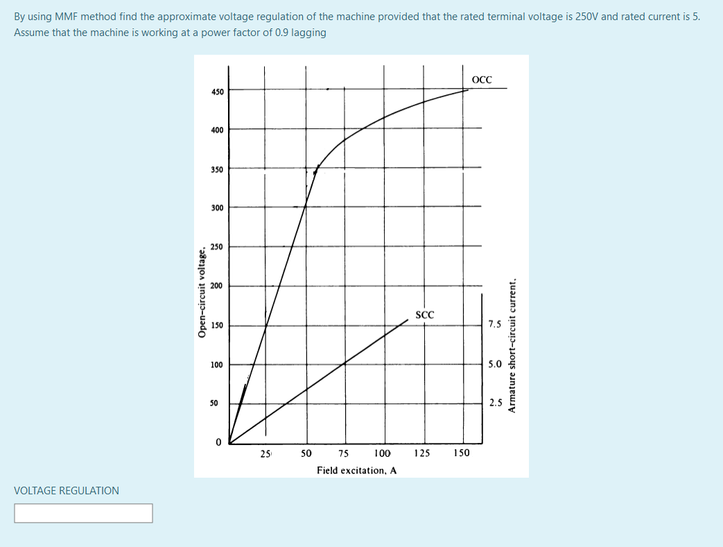 By using MMF method find the approximate voltage regulation of the machine provided that the rated terminal voltage is 250V and rated current is 5.
Assume that the machine is working at a power factor of 0.9 lagging
OCC
450
400
350
300
250
200
SCC
150
7.5
100
5.0
50
25
50
75
100
125
150
Field excitation, A
VOLTAGE REGULATION
Open-circuit voltage,
Armature short-circuit current.
