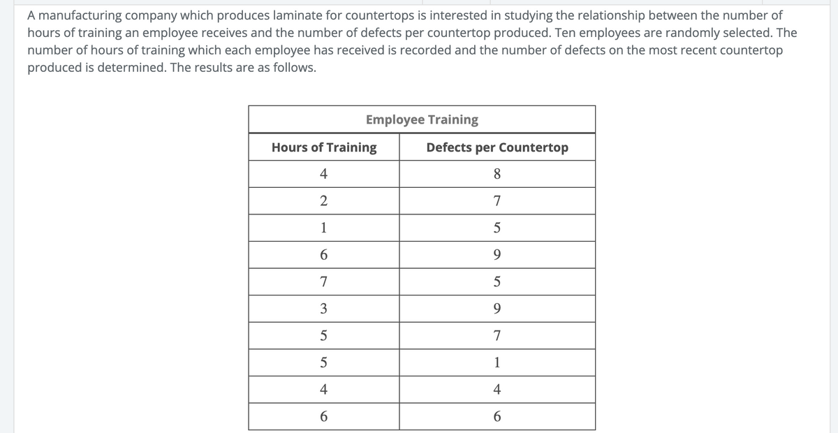 A manufacturing company which produces laminate for countertops is interested in studying the relationship between the number of
hours of training an employee receives and the number of defects per countertop produced. Ten employees are randomly selected. The
number of hours of training which each employee has received is recorded and the number of defects on the most recent countertop
produced is determined. The results are as follows.
Employee Training
Hours of Training
4
2
1
6
7
3
5
5
4
6
Defects per Countertop
8
7
5
9
5
9
7
1
4
6