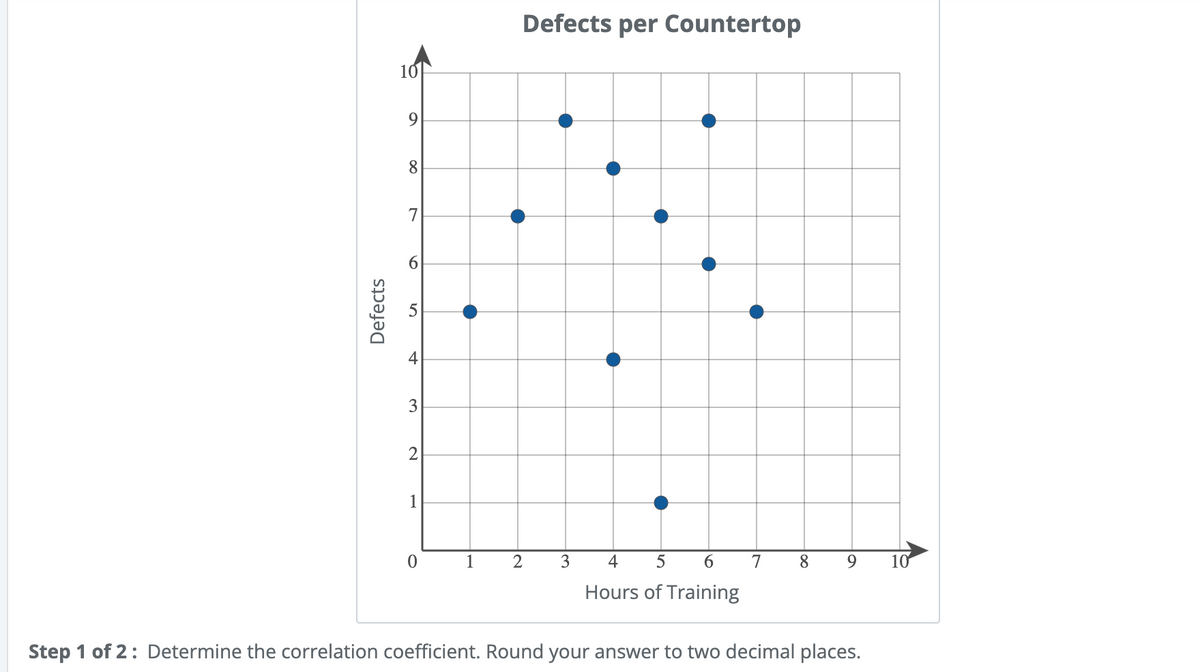 Defects
10
9
8
7
6
3
2
1
0
1
Defects per Countertop
2
3
4 5
6
Hours of Training
7
8 9 10
Step 1 of 2: Determine the correlation coefficient. Round your answer to two decimal places.