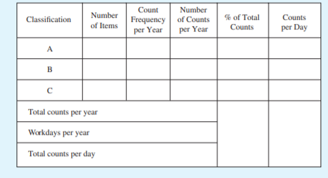 Count
Number
Classification
Number
% of Total
Counts
Frequency
per Year
of Counts
of Items
per Year
Counts
per Day
A
B
Total counts per year
Workdays per year
Total counts per day
