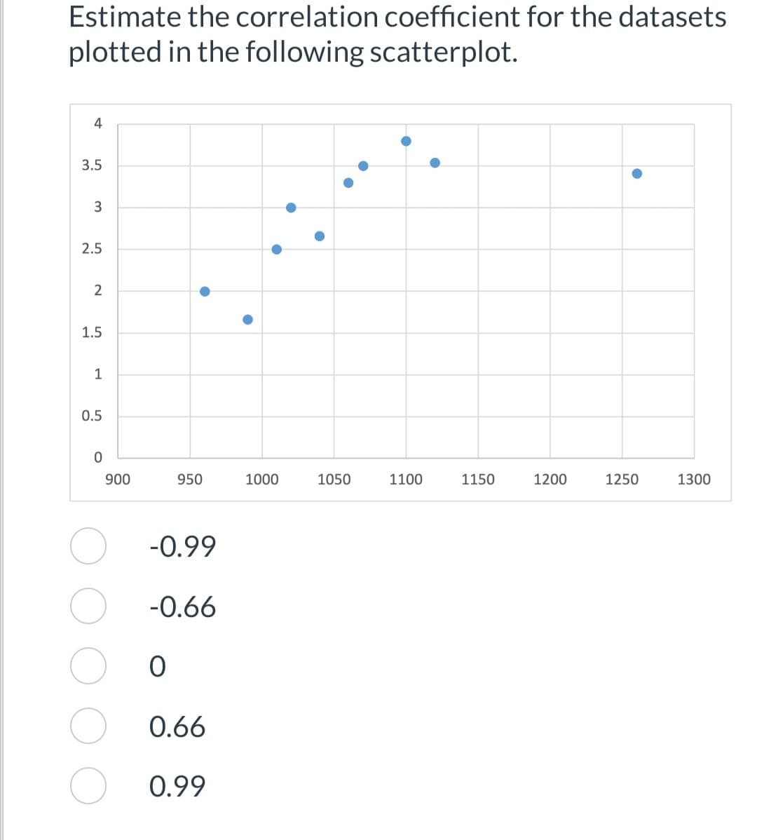 Estimate the correlation coefficient for the datasets
plotted in the following scatterplot.
4
3.5
3
2.5
2
1.5
1
0.5
0
1050
1100
1150
1200
1300
900
950
-0.99
-0.66
0
0.66
0.99
1000
1250