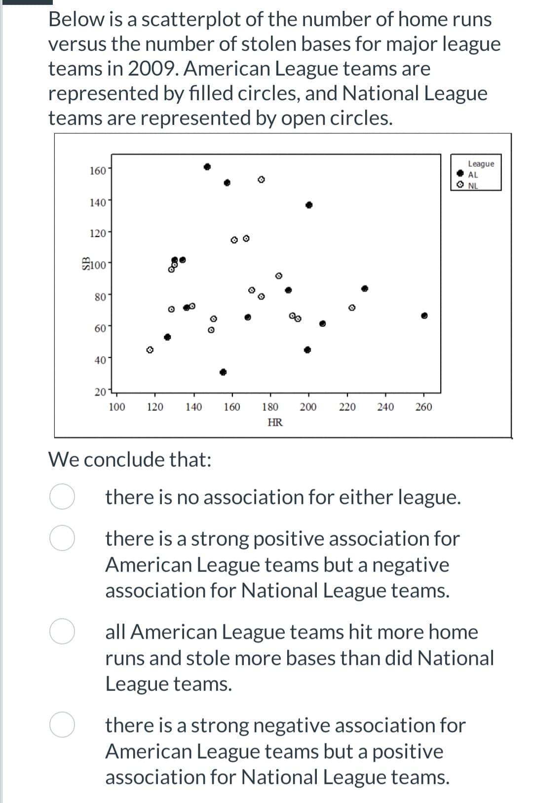 Below is a scatterplot of the number of home runs
versus the number of stolen bases for major league
teams in 2009. American League teams are
represented by filled circles, and National League
teams are represented by open circles.
160
League
AL
NL
140
120
100
80
80
60
40
20
120 140 160 180 200
220 240 260
HR
there is no association for either league.
there is a strong positive association for
American League teams but a negative
association for National League teams.
all American League teams hit more home
runs and stole more bases than did National
League teams.
there is a strong negative association for
American League teams but a positive
association for National League teams.
100
We conclude that: