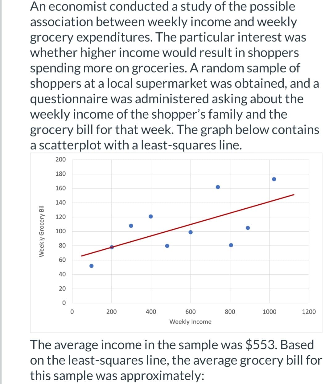 An economist conducted a study of the possible
association between weekly income and weekly
grocery expenditures. The particular interest was
whether higher income would result in shoppers
spending more on groceries. A random sample of
shoppers at a local supermarket was obtained, and a
questionnaire was administered asking about the
weekly income of the shopper's family and the
grocery bill for that week. The graph below contains
a scatterplot with a least-squares line.
200
180
160
140
120
100
80
60
40
20
0
0
200
400
600
800
1000
1200
Weekly Income
The average income in the sample was $553. Based
on the least-squares line, the average grocery bill for
this sample was approximately:
Weekly Grocery Bil