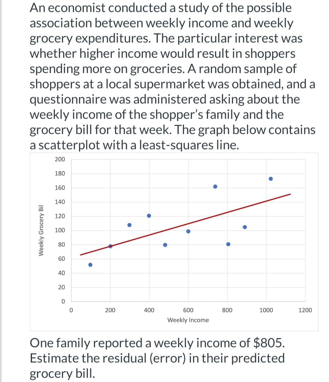 An economist conducted a study of the possible
association between weekly income and weekly
grocery expenditures. The particular interest was
whether higher income would result in shoppers
spending more on groceries. A random sample of
shoppers at a local supermarket was obtained, and a
questionnaire was administered asking about the
weekly income of the shopper's family and the
grocery bill for that week. The graph below contains
a scatterplot with a least-squares line.
200
180
160
140
120
100
80
60
40
20
0
0
200
400
800
1000
1200
600
Weekly Income
One family reported a weekly income of $805.
Estimate the residual (error) in their predicted
grocery bill.
Weekly Grocery Bil