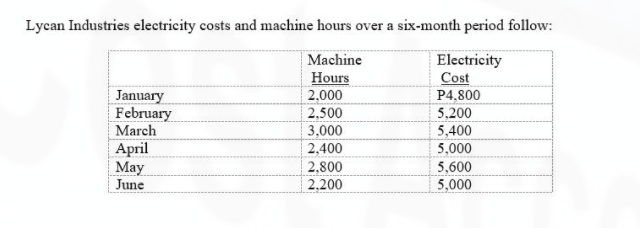 Lycan Industries electricity costs and machine hours over a six-month period follow:
Machine
Electricity
Cost
Hours
January
February
March
April
May
June
2,000
P4,800
2,500
5,200
3,000
5,400
2,400
5,000
2,800
2,200
5,600
5,000
