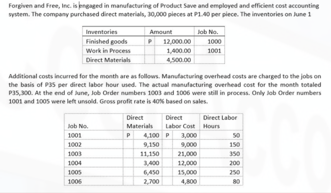 Forgiven and Free, Inc. is engaged in manufacturing of Product Save and employed and efficient cost accounting
system. The company purchased direct materials, 30,000 pieces at P1.40 per piece. The inventories on June 1
Job No.
Inventories
Finished goods
Amount
P 12,000.00
1000
Work in Process
1,400.00
1001
4,500.00
Direct Materials
Additional costs incurred for the month are as follows. Manufacturing overhead costs are charged to the jobs on
the basis of P35 per direct labor hour used. The actual manufacturing overhead cost for the month totaled
P35,300. At the end of June, Job Order numbers 1003 and 1006 were still in process. Only Job Order numbers
1001 and 1005 were left unsold. Gross profit rate is 40% based on sales.
Direct
Direct
Direct Labor
Job No.
Materials
Labor Cost Hours
1001
4,100 P
3,000
50
1002
9,150
9,000
150
1003
11,150
21,000
350
1004
3,400
12,000
200
1005
6,450
15,000
250
1006
2,700
4,800
80
