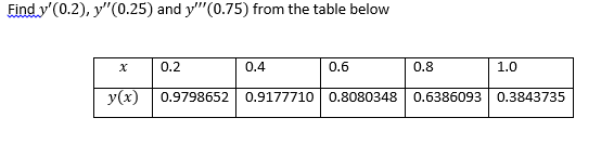 Find y'(0.2), y"(0.25) and y"(0.75) from the table below
0.2
0.4
0.6
0.8
1.0
y(x)
0.9798652
0.9177710
0.8080348
0.6386093
0.3843735
