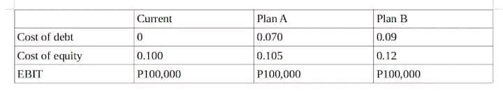 Cost of debt
Cost of equity
EBIT
Current
0
0.100
P100,000
Plan A
0.070
0.105
P100,000
Plan B
0.09
0.12
P100,000