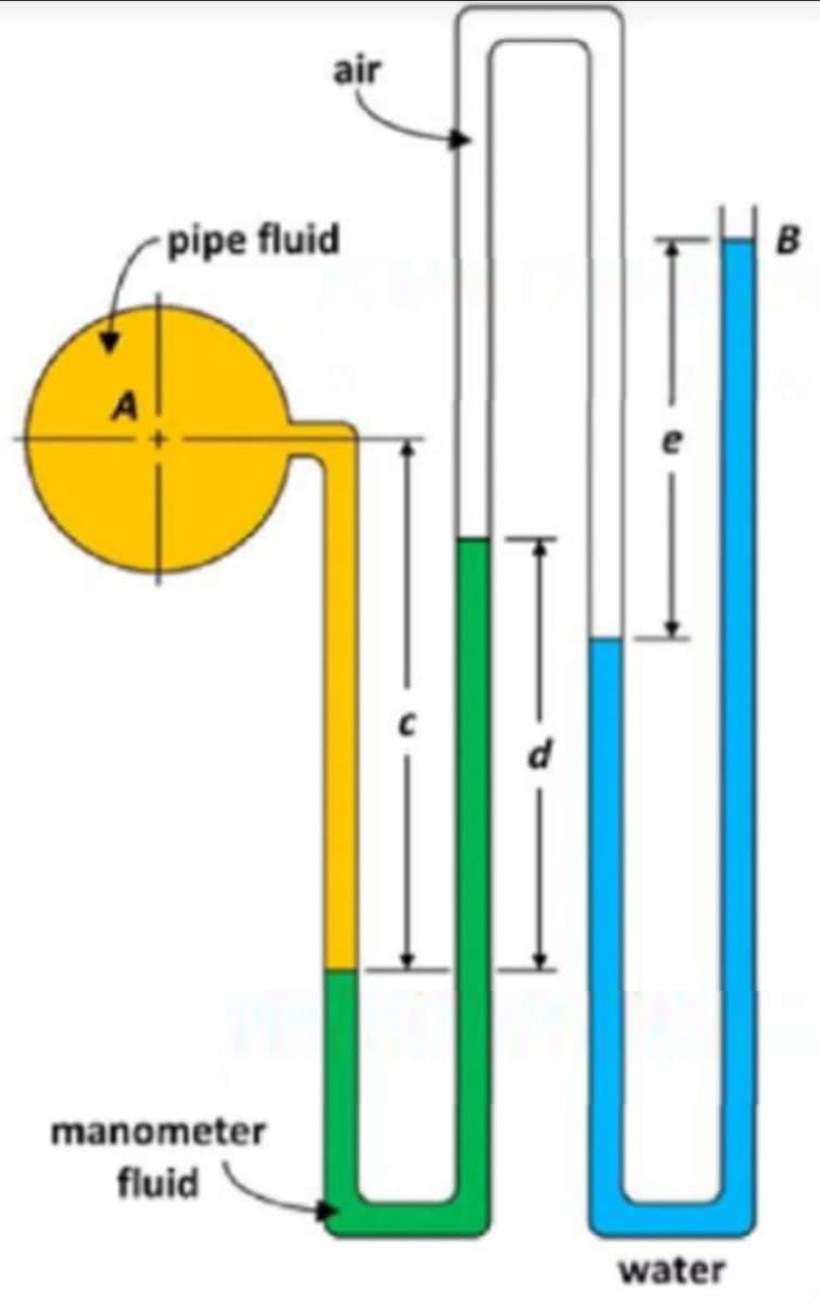 air
pipe fluid
manometer
fluid
water
B