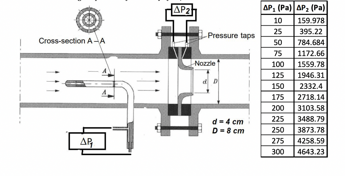 Cross-section A - A
A
ΔΡΑ
ΔΡ2
Pressure taps
Nozzle
d D
Π
d = 4 cm
D = 8 cm
ΔΡ1 (Pa)|ΔΡ, (Pa)
10
159.978
25
395.22
50
784.684
75
1172.66
100
1559.78
125
1946.31
150
2332.4
175
2718.14
200
3103.58
225
3488.79
250
3873.78
275
4258.59
300
4643.23