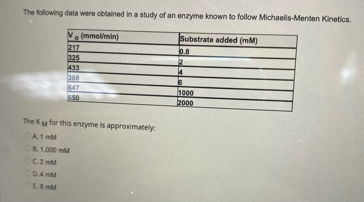 The following data were obtained in a study of an enzyme known to follow Michaelis-Menten Kinetics.
Vo (mmol/min)
217
325
433
388
647
650
The KM for this enzyme is approximately:
A. 1 mM
B. 1,000 mM
OC. 2 mM
OD.4 mM
E. 6 mM
Substrate added (mm)
0.8
2
4
6
1000
2000
