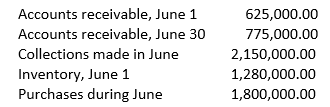 Accounts receivable, June 1
625,000.00
Accounts receivable, June 30
775,000.00
Collections made in June
2,150,000.00
Inventory, June 1
Purchases during June
1,280,000.00
1,800,000.00
