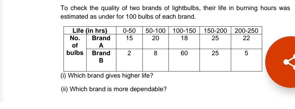 To check the quality of two brands of lightbulbs, their life in burning hours was
estimated as under for 100 bulbs of each brand.
Life (in hrs)
Brand
0-50
50-100
100-150
150-200
200-250
No.
15
20
18
25
22
of
A
bulbs
Brand
2
8
60
B
(i) Which brand gives higher life?
(ii) Which brand is more dependable?
LO
25
