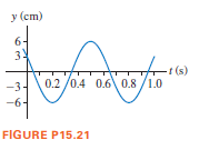 y (cm)
6.
3!
-3-
r(s)
0.2 /0.4 0.6\ 0.8 /1.0
-6
FIGURE P15.21
