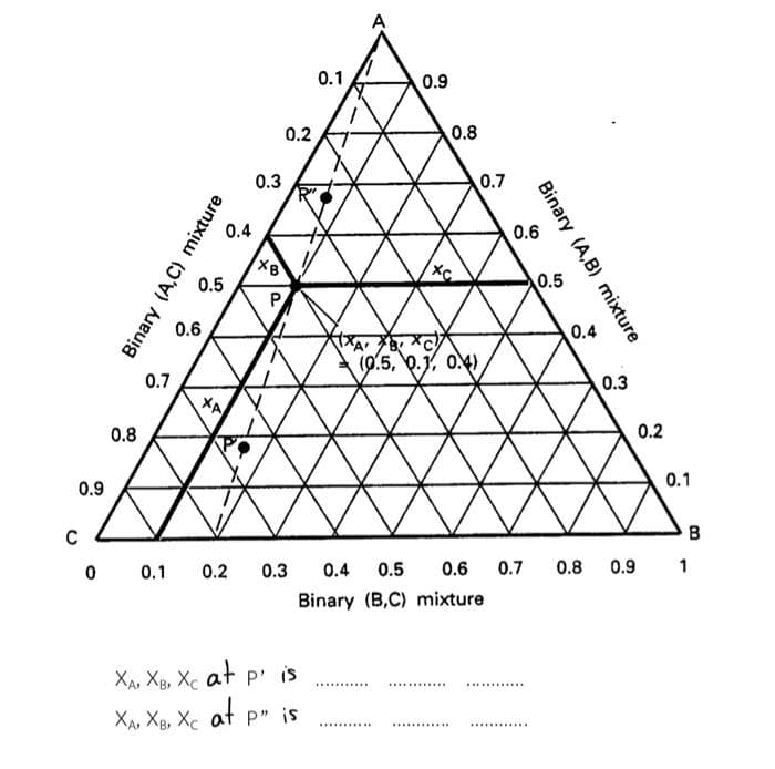 0.1
0.9
0.2
0.8
0.3
0.7
0.4
0.6
0.5
0.5
P
0.6
0.4
(0.5, 0.1, 0.4).
0.7
0.3
XA
0.8
0.2
0.1
0.9
B
0 0.1
0.2
0.3
0.4
0.5
0.6
0.7
0.8
0.9
1
Binary (B,C) mixture
XA, Xg, Xc at p is
at
.........
...........
...........
XA, XB, Xc P" is
...........
............
......
Binary (A,B) mixture
Binary (A,C) mixture
