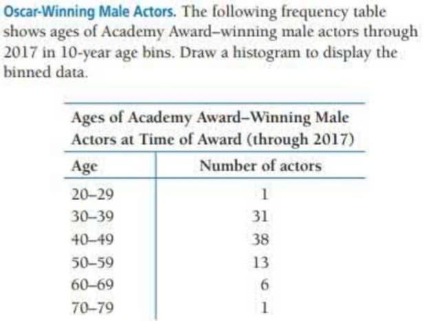 Oscar-Winning Male Actors. The following frequency table
shows ages of Academy Award-winning male actors through
2017 in 10-year age bins. Draw a histogram to display the
binned data.
Ages of Academy Award-Winning Male
Actors at Time of Award (through 2017)
Age
Number of actors
20-29
1
30-39
31
40-49
38
50-59
13
60-69
70-79
