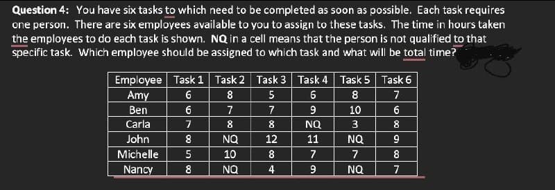 Question 4: You have six tasks to which need to be completed as soon as possible. Each task requires
one person. There are six employees available to you to assign to these tasks. The time in hours taken
the employees to do each task is shown. NQ in a cell means that the person is not qualified to that
specific task. Which employee should be assigned to which task and what will be total time?
Employee Task 1 Task 2 Task 3 Task 4 Task 5 Task 6
Amy
8
5
6
7
Ben
6
7
9
10
6
Carla
7
8
8
NQ
John
8
NQ
12
11
NQ
Michelle
10
8
7
7
8
Nancy
8
NQ
4
9
NQ
7

