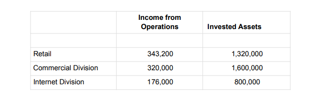 Income from
Operations
Invested Assets
Retail
343,200
1,320,000
Commercial Division
320,000
1,600,000
Internet Division
176,000
800,000

