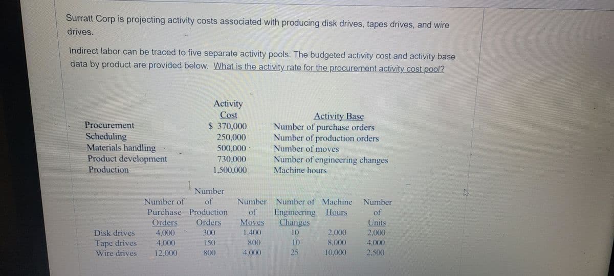 Surratt Corp is projecting activity costs associated with producing disk drives, tapes drives, and wire
drives.
Indirect labor can be traced to five separate activity pools. The budgeted activity cost and activity base
data by product are provided below. What is the activity rate for the procurement activity cost pool?
Procurement
Scheduling
Materials handling
Product development
Production
Activity
Cost
$ 370,000
250,000
500,000
730,000
1.500,000
Activity Base
Number of purchase orders
Number of production orders
Number of moves
Number of engineering changes
Machine hours
Number
of
Purchase Production
Orders
Number Number of Machine
Engineering Hours
Changes
Number of
Number
of
of
Moves
1.400
Orders
Units
Disk drives
300
2,000
2,000
4,000
4,000
12,000
10
Tape drives
Wire drives.
150
800
10
8,000
4,000
800
4,000
25
10,000
2,500
