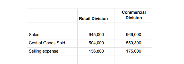 Commercial
Retail Division
Division
Sales
945,000
966,000
Cost of Goods Sold
504,000
559,300
Selling expense
156,800
175,000
