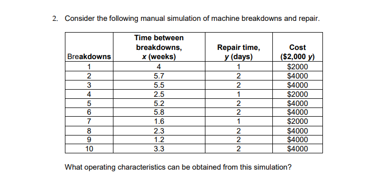 2. Consider the following manual simulation of machine breakdowns and repair.
Time between
breakdowns,
Repair time,
y (days)
Cost
Breakdowns
x (weeks)
($2,000 y)
1
4
$2000
$4000
1
2
5.7
3
5.5
$4000
$2000
4
2.5
1
5
5.2
$4000
$4000
$2000
5.8
7
1.6
8
2.3
$4000
$4000
$4000
9
1.2
10
3.3
What operating characteristics can be obtained from this simulation?
N/21222
