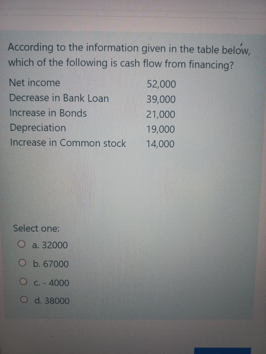 According to the information given in the table below,
which of the following is cash flow from financing?
Net income
52,000
Decrease in Bank Loan
39,000
Increase in Bonds
Depreciation
Increase in Common stock
21,000
19,000
14,000
Select one:
O a. 32000
O b. 67000
O C. - 4000
O d. 38000
