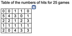 Table of the numbers of hits for 25 games
001 10
5 430| 1
22 12 3
11 1
2043 3
1
1
