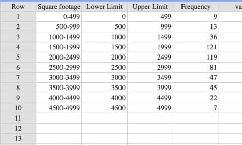 Row
Square footage Lower Limit Upper Limit
Frequency
va
1
0-499
499
9
500-999
500
13
666
1499
1000-1499
1000
36
4
1500-1999
1500
1999
121
5
2000-2499
2000
2499
119
2500-2999
2500
2999
81
7
3000-3499
3000
3499
47
8
3500-3999
3500
3999
45
4000-4499
4000
4499
22
10
4500-4999
4500
4999
7
11
12
13
