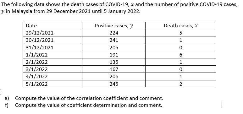 The following data shows the death cases of COVID-19, x and the number of positive COVID-19 cases,
y in Malaysia from 29 December 2021 until 5 January 2022.
Positive cases, y
Death cases, X
Date
29/12/2021
224
5
30/12/2021
241
1
31/12/2021
1/1/2022
205
191
6
2/1/2022
135
1
3/1/2022
167
4/1/2022
206
1
5/1/2022
245
2
e) Compute the value of the correlation coefficient and comment.
f) Compute the value of coefficient determination and comment.
