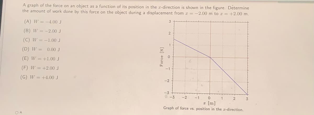 A graph of the force on an object as a function of its position in the r-direction is shown in the figure. Determine
the amount of work done by this force on the object during a displacement from x = -2.00 m to x = +2.00 m.
(A) W = -4.00 J
3
(B) W = -2.00 J
2.
(C) W = –1.00 J
1 -
(D) W = 0.00 J
(E) W = +1.00 J
(F) W = +2.00 J
-1
(G) W = +4.00 J
-2
x [m]
Graph of force vs. position in the x-direction.
O A
Force [N]
