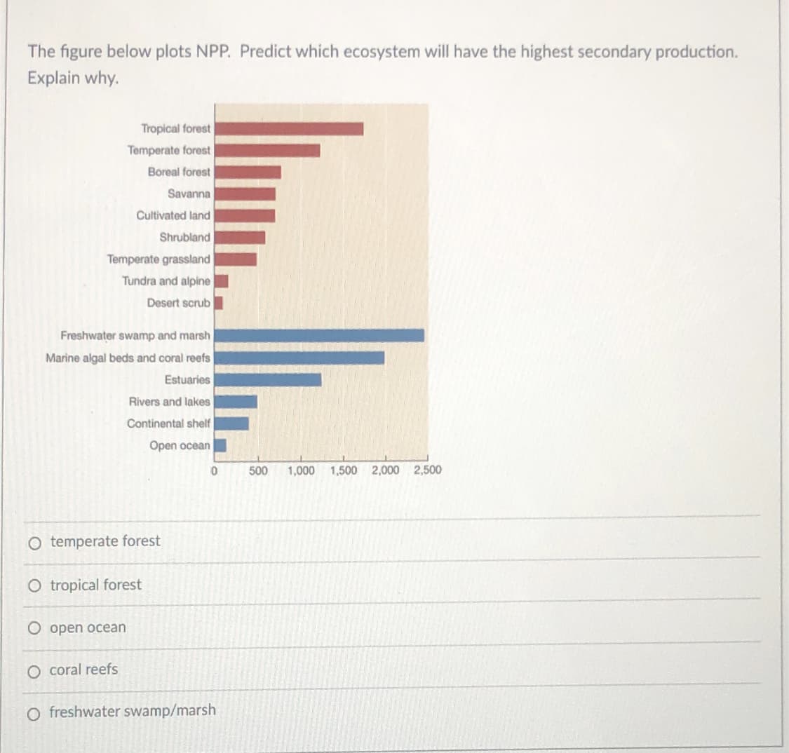 The figure below plots NPP. Predict which ecosystem will have the highest secondary production.
Explain why.
Tropical forest
Temperate forest
Boreal forest
Savanna
Cultivated land
Shrubland
Temperate grassland
Tundra and alpine
Desert scrub
Freshwater swamp and marsh
Marine algal beds and coral reefs
Estuaries
Rivers and lakes
Continental shelf
Open ocean
500
1,000
1,500 2,000 2,500
O temperate forest
O tropical forest
O open ocean
O coral reefs
O freshwater swamp/marsh
