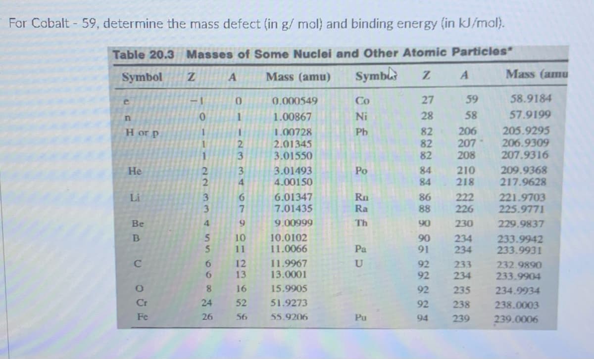 For Cobalt - 59, determine the mass defect (in g/ mol) and binding energy (in kJ/mal).
Table 20.3 Masses of Some Nuclei and Other Atomic Particles*
Symbol
Mass (amu)
Symbl
Mass (amu
-1
0.
0,000549
Co
27
59
58.9184
1.
1.00867
Ni
28
58
57.9199
1.00728
2.01345
3.01550
82
82
82
206
207
208
205.9295
206.9309
207.9316
H or p
Pb
2.
3.
3.01493
4.00150
210
218
209.9368
217.9628
3
Po
84
84
He
3.
3.
6.01347
7.01435
6.
Rn
86
88
222
226
221.9703
225.9771
Li
Ra
Be
4.
9.
9.00999
Th
90
230
229.9837
10
10.0102
11.0066
90
234
234
233.9942
233.9931
11
Pa
91
12
13
C
11.9967
92
233
232.9890
13.0001
92
234
233.9904
8.
16
15.9905
92
235
234.9934
Cr
24
52
51.9273
92
238
238.0003
Fe
26
56
55.9206
Pu
94
239
239.0006
