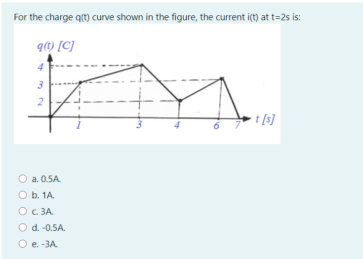 For the charge q(t) curve shown in the figure, the current i(t) at t=2s is:
q (t) [C]
4
3
t [s]
6 7
О а. 0.5А.
O b. 1A.
О с. ЗА.
d. -0.5A.
е. -ЗА.
