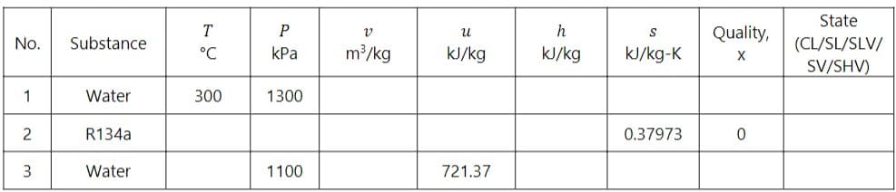 No.
1
2
3
Substance
Water
R134a
Water
T
°C
300
P
kPa
1300
1100
V
m³/kg
U
kJ/kg
721.37
h
kJ/kg
S
kJ/kg-K
0.37973
Quality,
X
0
State
(CL/SL/SLV/
SV/SHV)