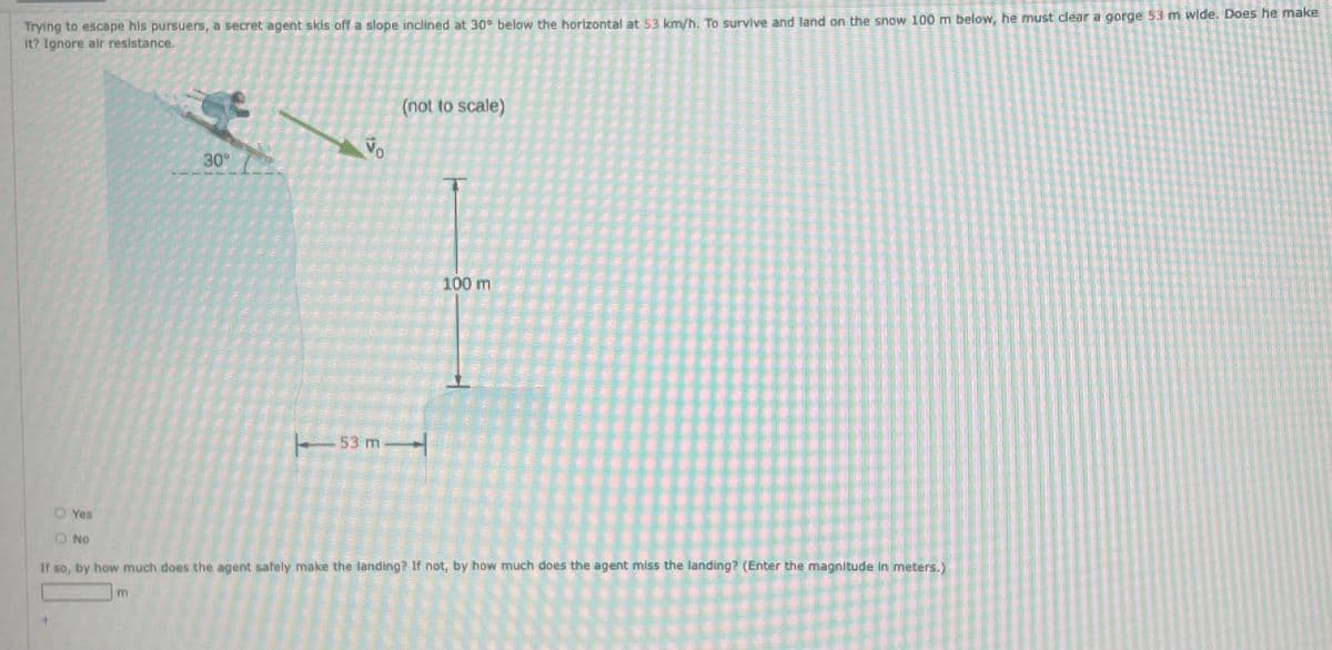 Trying to escape his pursuers, a secret agent skis off a slope inclined at 30° below the horizontal at 53 km/h. To survive and land on the snow 100 m below, he must clear a gorge 53 m wide. Does he make
it? Ignore air resistance.
30°
m
Vo
53 m
(not to scale)
100 m
Yes
O No
If so, by how much does the agent safely make the landing? If not, by how much does the agent miss the landing? (Enter the magnitude In meters.)