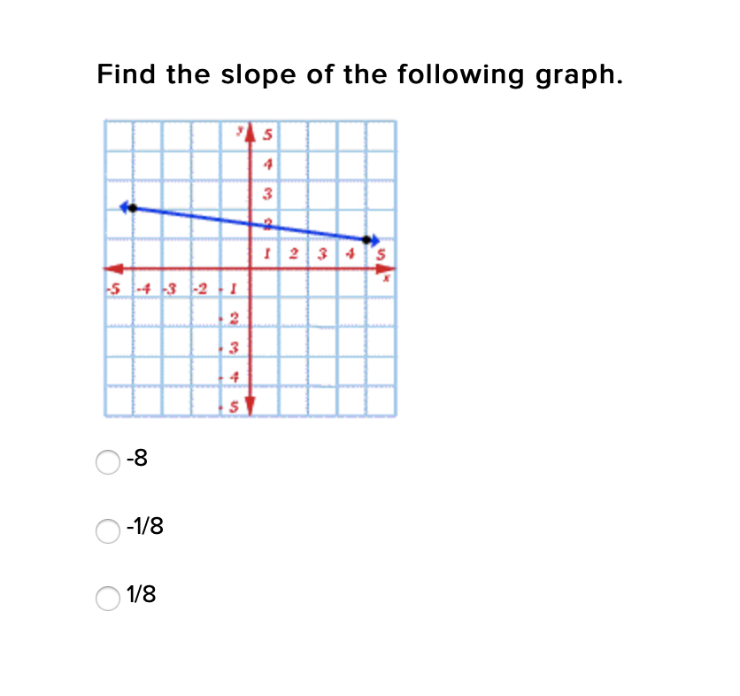 Find the slope of the following graph.
5
4
3
I 234 's
s -4 3 -2 1
4
-8
-1/8
1/8

