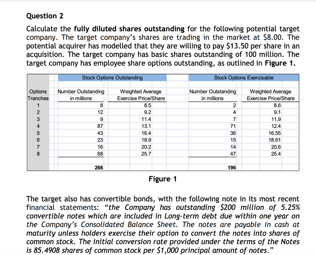 Question 2
Calculate the fully diluted shares outstanding for the following potential target
company. The target company's shares are trading in the market at $8.00. The
potential acquirer has modelled that they are willing to pay $13.50 per share in an
acquisition. The target company has basic shares outstanding of 100 million. The
target company has employee share options outstanding, as outlined in Figure 1.
Stock Options Outstanding
Stock Options Exercisable
Options
Tranches
1
2
8656 AWN
3
4
7
Number Outstanding
in millions
8
12
9
87
43
23
16
68
266
Weighted Average
Exercise Price/Share
8.5
9.2
11.4
13.1
16.4
18.9
20.2
25.7
Number Outstanding
in millions
2
4
7
71
36
15
14
47
196
Weighted Average
Exercise Price/Share
8.6
9.1
11.9
12.4
16.55
18.61
20.6
25.4
Figure 1
The target also has convertible bonds, with the following note in its most recent
financial statements: "the Company has outstanding $200 million of 5.25%
convertible notes which are included in Long-term debt due within one year on
the Company's Consolidated Balance Sheet. The notes are payable in cash at
maturity unless holders exercise their option to convert the notes into shares of
common stock. The initial conversion rate provided under the terms of the Notes
is 85.4908 shares of common stock per $1,000 principal amount of notes."