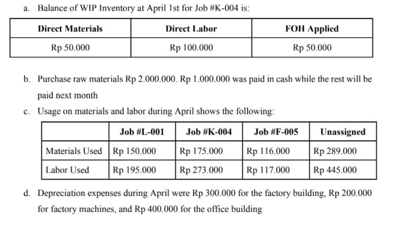 a. Balance of WIP Inventory at April 1st for Job #K-004 is:
Direct Materials
Direct Labor
FOH Applied
Rp 50.000
Rp 100.000
Rp 50.000
b. Purchase raw materials Rp 2.000.000. Rp 1.000.000 was paid in cash while the rest will be
paid next month
c. Usage on materials and labor during April shows the following:
Job #L-001
Job #K-004
Job #F-005
Unassigned
Materials Used Rp 150.000
Rp 175.000
Rp 116.000
Rp 289.000
Labor Used
Rp 195.000
Rp 273.000
Rp 117.000
Rp 445.000
d. Depreciation expenses during April were Rp 300.000 for the factory building, Rp 200.000
for factory machines, and Rp 400.000 for the office building
