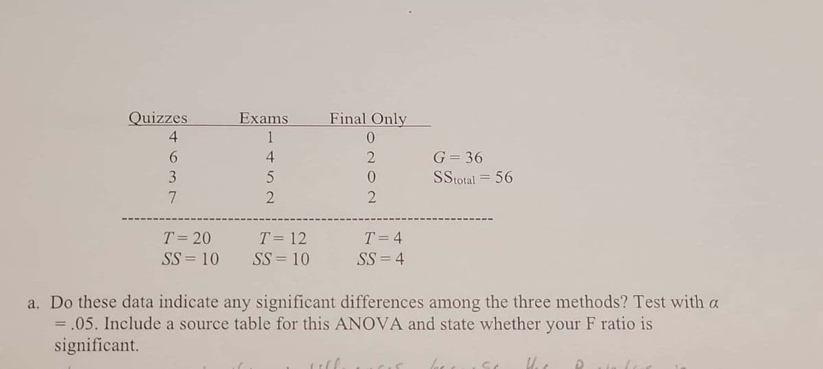 Quizzes
4
6
3
7
T = 20
SS= 10
Exams
1
4
5
2
T = 12
SS = 10
Final Only
0
2
0
2
T = 4
SS=4
ill.
G = 36
SStotal = 56
a. Do these data indicate any significant differences among the three methods? Test with a
= .05. Include a source table for this ANOVA and state whether your F ratio is
significant.
loc
U.
