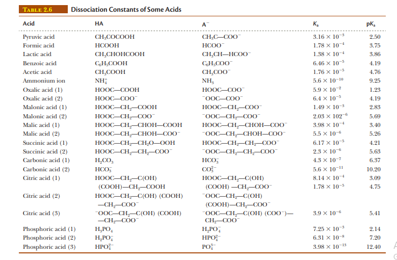 ТАBLE 2.6
Dissociation Constants of Some Acids
Acid
НА
A
K,
pK,
Руruvic acid
CH,COCOOH
CH,C-COO
3.16 X 10-3
2.50
Formic acid
НСООН
HCOO
1.78 х 10-4
3.75
CH,CH–HCO0-
GH;COO
Lactic acid
CH,CHOHCOOH
1.38 х 10-4
3.86
6.46 х 10-5
1.76 х 10-5
Веnzoic acid
CH;COOH
4.19
Аcetic acid
CH,COOH
CH,COO
4.76
NH
5.6 х 10-10
9.25
Ammonium ion
NH,
Охalic acid (1)
НООС—СООН
НООС—СОО
5.9 х 10-2
1.23
Охalie acid (2)
6.4 х 10-3
HOOC-COO
ООС—СОо
4.19
Malonic acid (1)
НООС—СH,——СООН
HOOC-CH,COO
1.49 х 10-3
2.83
Malonic acid (2)
HOOC-CH COO
НООС—СH —СНОН—СООН
"OOC-CH CO
2.03 х 102-в
5.69
3.98 х 10-
5.5 х 10-6
Malic acid (1)
НООС—СH,—СНОН—СОо
3.40
Malic acid (2)
НООС—СH—СНОН—СОО-
HOOC-CH CH,O-OOH
HOOC–CH-CH,–COO
OOC-CH-CHOH-CO0
5.26
Succinic acid (1)
HOOC-CH-CH-COO
6.17 х 10-5
4.21
Succinic acid (2)
O0C-CH-CH COO
2.3 х 10 6
5.63
Carbonic acid (1)
H,CO,
HCO,
4.3 x 10-7
6.37
Carbonic acid (2)
HCO,
Co
5.6 х 10-11
10.20
8.14 x 10
1.78 х 10-5
Citric acid (1)
HOOC-CHC(OH)
HOOC–CH,-C(OH)
3.09
(СООН)—СН, —соон
(СООН) — СН —со-
4.75
Citric acid (2)
HOOC-CH-C(OH) (COOH)
OOC-CHC(OH)
-CH-COO
(COOH)-CH,-COO
Citric acid (3)
3.9х 10-6
-00C-CH,-C(OH) (COOH)
-CH-COO-
-O0c-CH-C(OH) (COO")-
CH-COO
5.41
Phosphoric acid (1)
Phosphoric acid (2)
Phosphoric acid (3)
H,PO,
H,PO,
7.25 х 10-3
2.14
НРО
PO
H,PO,
6.31 x 10-
7.20
НРО
3.98 х 10-13
12.40
