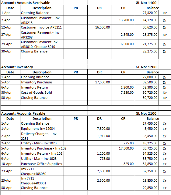 Account: Accounts Receivable
GL No: 1100
Description
Opening Balance
Customer Payment - Inv
AR3213
Date
PR
DR
CR
Balance
1-Apr
27,320.00
Dr
2-Apr
13,200.00
14,120.00
Dr
12-Apr
Customer Invoice AR3211
16,500.00
30,620.00
Dr
27-Apr
Customer Payment - Inv
AR3208
2,345.00
28,275.00
Dr
Customer Payment Inv
29-Apr
6,500.00
21,775.00
Dr
AR3010, Cheque 5010
Closing Balance
|30-Аpr
28,275.00
Dr
Account: Inventory
GL No: 1200
PR
CR
Description
Opening Balance
Date
DR
Balance
1-Apr
5-Apr
6-Apr
22,000.00
Dr
Inventory Purchase
Inventory Return
17,500.00
39,500.00
Dr
1,200.00
38,300.00
Dr
30-Apr
Cost of Goods Sold
7,580.00
30,720.00
Dr
30-Apr
Closing Balance
30,720.00
Dr
Account: Accounts Payable
GL No: 2100
Balance
Description
Opening Balance
Equipment Inv 12034
Delivery Charges - Inv
2231
Utility - Mar - Inv 1023
Inventory Purchase - Inv 102
Inventory Return - Inv 102
Date
PR
DR
CR
1-Apr
1-Apr
17,450.00
Cr
7,500.00
3,450.00
Cr
2-Apr
1,912.00
3,450.00
Cr
2-Аpr
5-Apr
6-Apr
9-Аpr
10-Apr
775.00
18,225.00
Cr
17,500.00
35,725.00
Cr
1,200.00
34,525.00
Cr
Utility - Mar - Inv 1023
Cr
34,850.00
775.00
33,750.00
Purchase Office Supplies
325.00
Cr
Inv 7711
23-Apr
2,500.00
32,350.00
Cr
Cheque#403060
Inv 7711
Cheque#403061
Closing Balance
23-Аpr
2,500.00
29,850.00
Cr
30-Аpr
29,850.00
Cr
