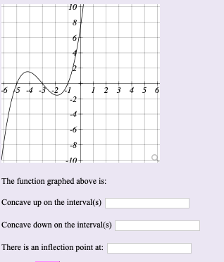 The function graphed above is:
Concave up on the interval(s)
Concave down on the interval(s)
