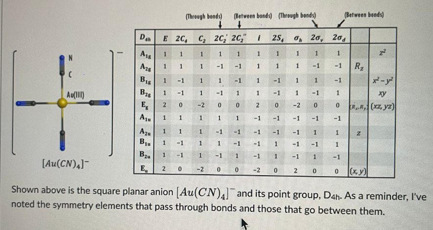 (Through bonds)
(Between bonds) (Through bonds)
(Between bonds)
Dan
E 2C, C 2C,' 2C," i
25,
O 20, 20,
1.
1.
1
1
1
1
1
1
N
1.
Az8
-1
Rz
1.
-1
-1
1
1.
-1
B1g
1
1
-1
x2-y
1.
-1
1
-1
1
-1
Au(1II)
B2g
-1
-1
1
-1
-1
1.
ху
E
2
-2
0.
0.
-2
RR, (xz, yz)
-1
-1
-1
-1
-1
Azu
1
1
-1
-1
-1
-1
-1
1
1.
-1
1
-1
-1
-1
-1
B2u
1
-1
1
-1
-1
1
-1
1
-1
[Au(CN)4]-
E.
(x, y)
-2
-2
0.
2
Shown above is the square planar anion Au(CN) and its point group, D4h. As a reminder, I've
noted the symmetry elements that pass through bonds and those that go between them.
