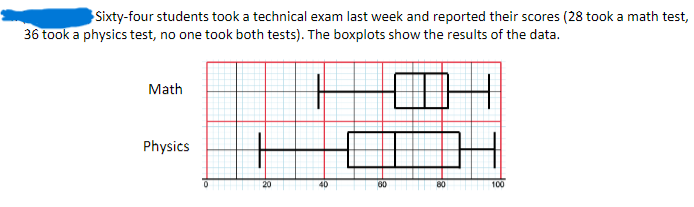 Sixty-four students took a technical exam last week and reported their scores (28 took a math test,
36 took a physics test, no one took both tests). The boxplots show the results of the data.
Math
Physics
100
