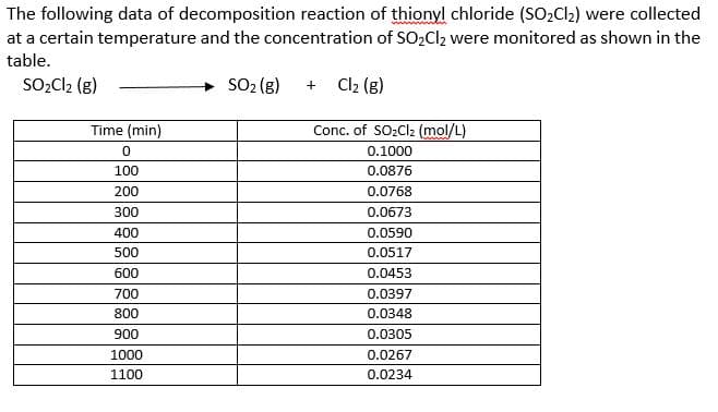 The following data of decomposition reaction of thionyl chloride (SO2C2) were collected
at a certain temperature and the concentration of SO2Cl2 were monitored as shown in the
table.
SO2Cl2 (g)
SO2 (g)
Cl2 (g)
Time (min)
Conc. of SO2CI2 (mol/L)
0.1000
100
0.0876
200
0.0768
300
0.0673
400
0.0590
500
0.0517
600
0.0453
700
0.0397
800
0.0348
900
0.0305
1000
0.0267
1100
0.0234
