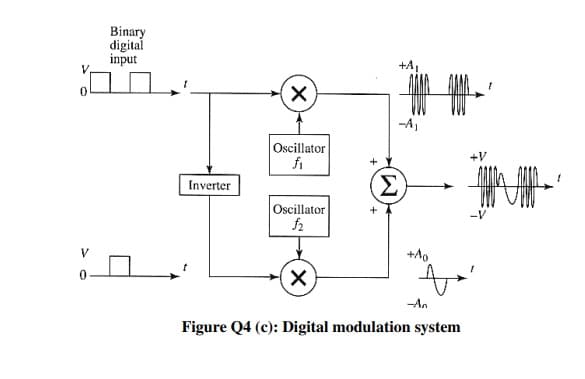Binary
digital
input
-A1
Oscillator
+V
fi
Σ
Inverter
Oscillator
V
+Ao
-An
Figure Q4 (c): Digital modulation system
