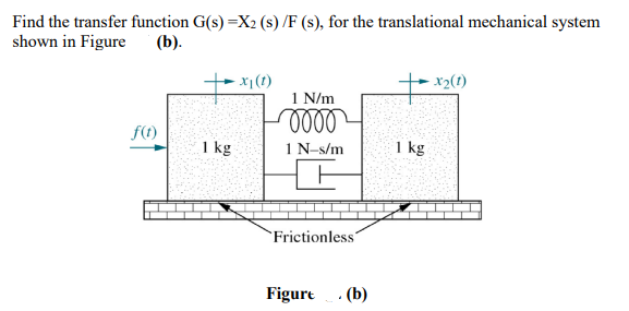 Find the transfer function G(s) =X2 (s) /F (s), for the translational mechanical system
shown in Figure
(b).
x1(1)
x2(t)
1 N/m
f()
I kg
1 N-s/m
1 kg
Frictionless
Figure. (b)
